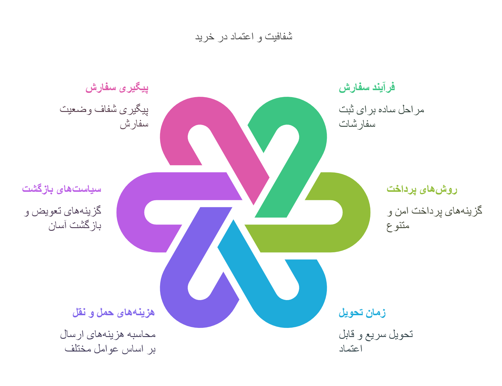 سوالات متداول و پاسخ های حرفه ای برای فروشگاه ترمه سرمه visual selection  1  - پرسش های متداول